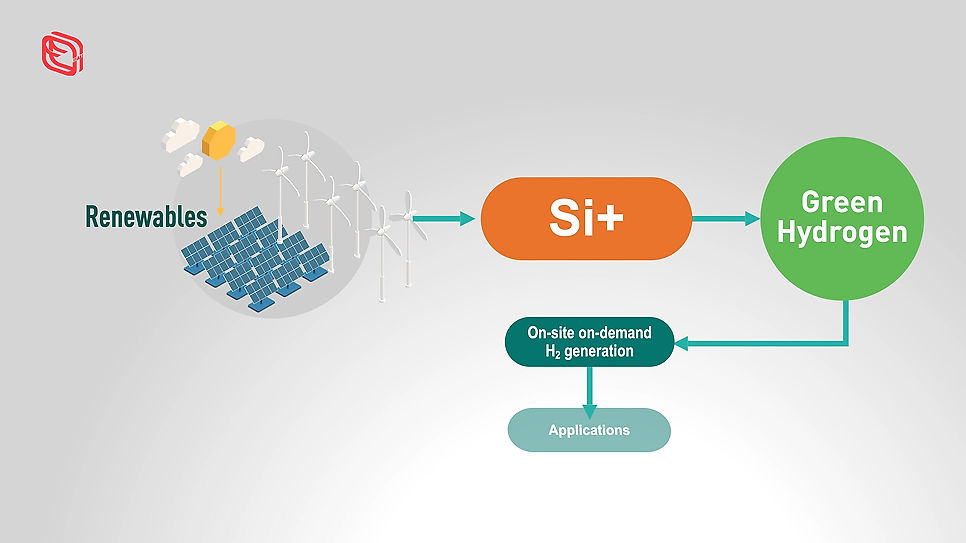 Si+ • From Renewables to Applications